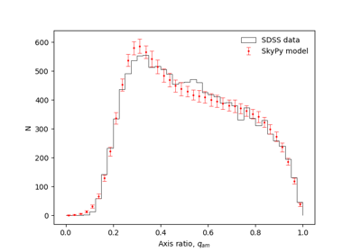 Galaxy Ellipticity Distributions