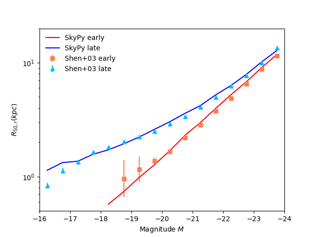 plot size