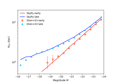 Galaxy Size Distributions